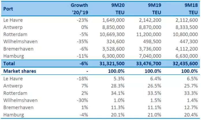 港口嚴(yán)重?fù)矶?，卡車排隊?shù)公里！各大船公司取消樞紐港靠泊，港口貨運量暴跌！
