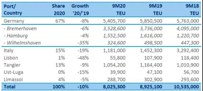 港口嚴(yán)重?fù)矶?，卡車排隊?shù)公里！各大船公司取消樞紐港靠泊，港口貨運量暴跌！