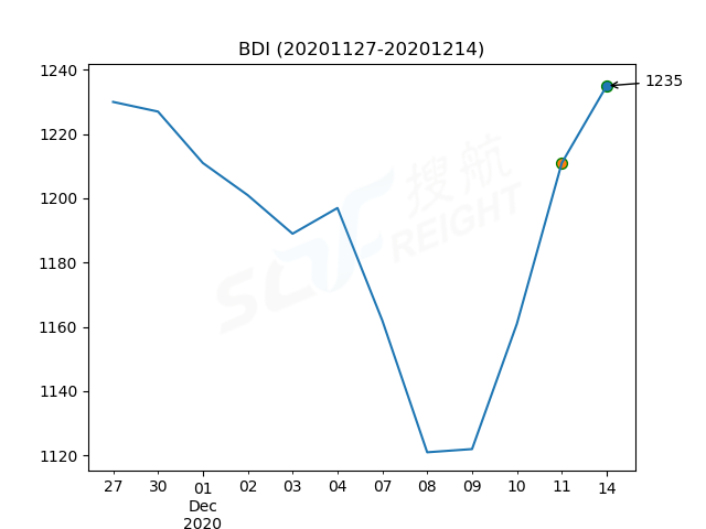 2020年12月14日BDI指數(shù)報(bào)1235點(diǎn)，較前一交易日上漲24點(diǎn)