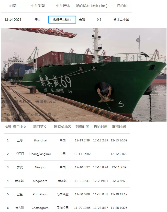 重大突發(fā)丨兩艘集裝箱船相撞，船員遇險超650個集裝箱隨船沉沒，長江口航道緊急封航！