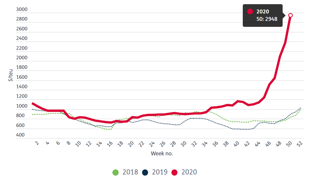 一周漲24%，亞歐航線運(yùn)價(jià)創(chuàng)歷史新高！馬士基、ONE減少訂艙