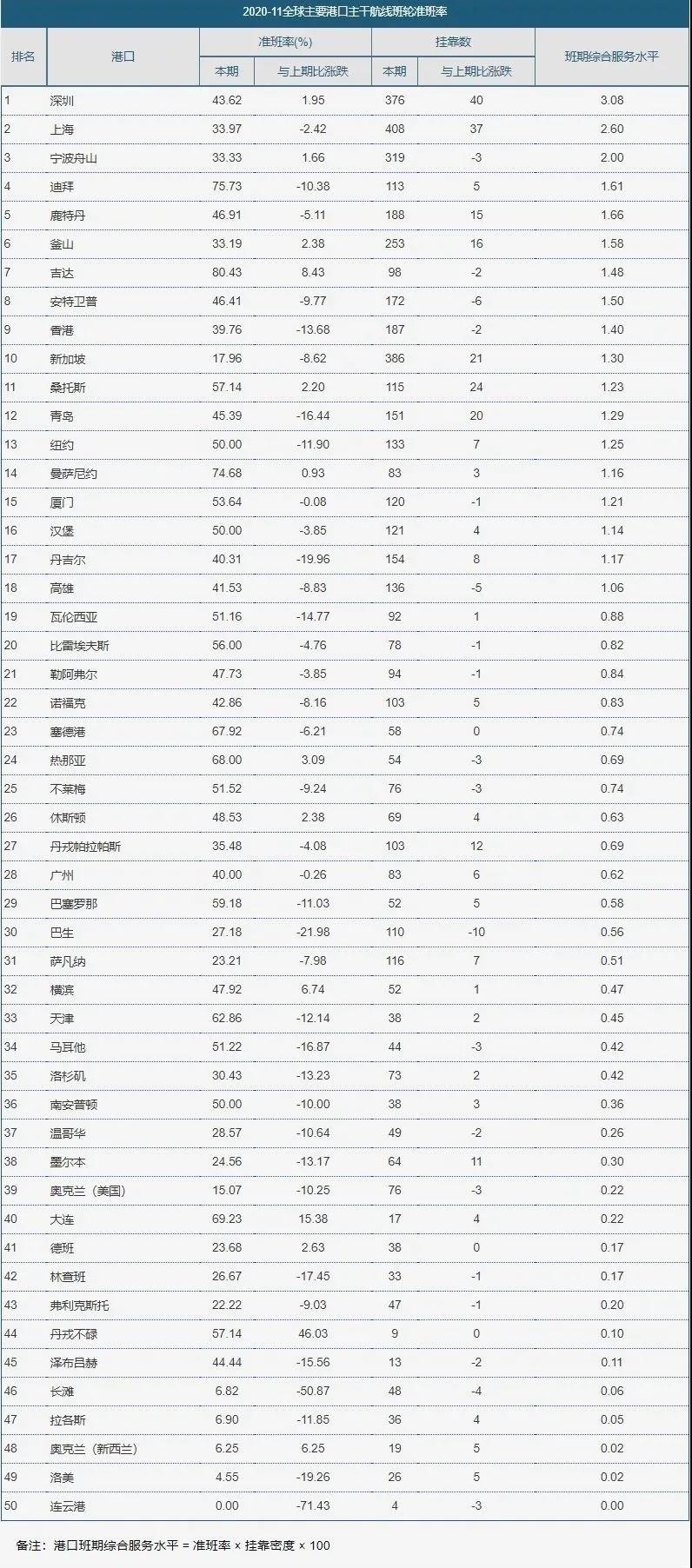 全球集裝箱班輪準(zhǔn)班率指數(shù)（2020.11）
