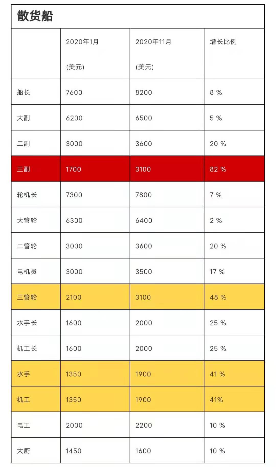 "立正！全體船員漲工資40% !" ... 為留住船員, 該國拼了