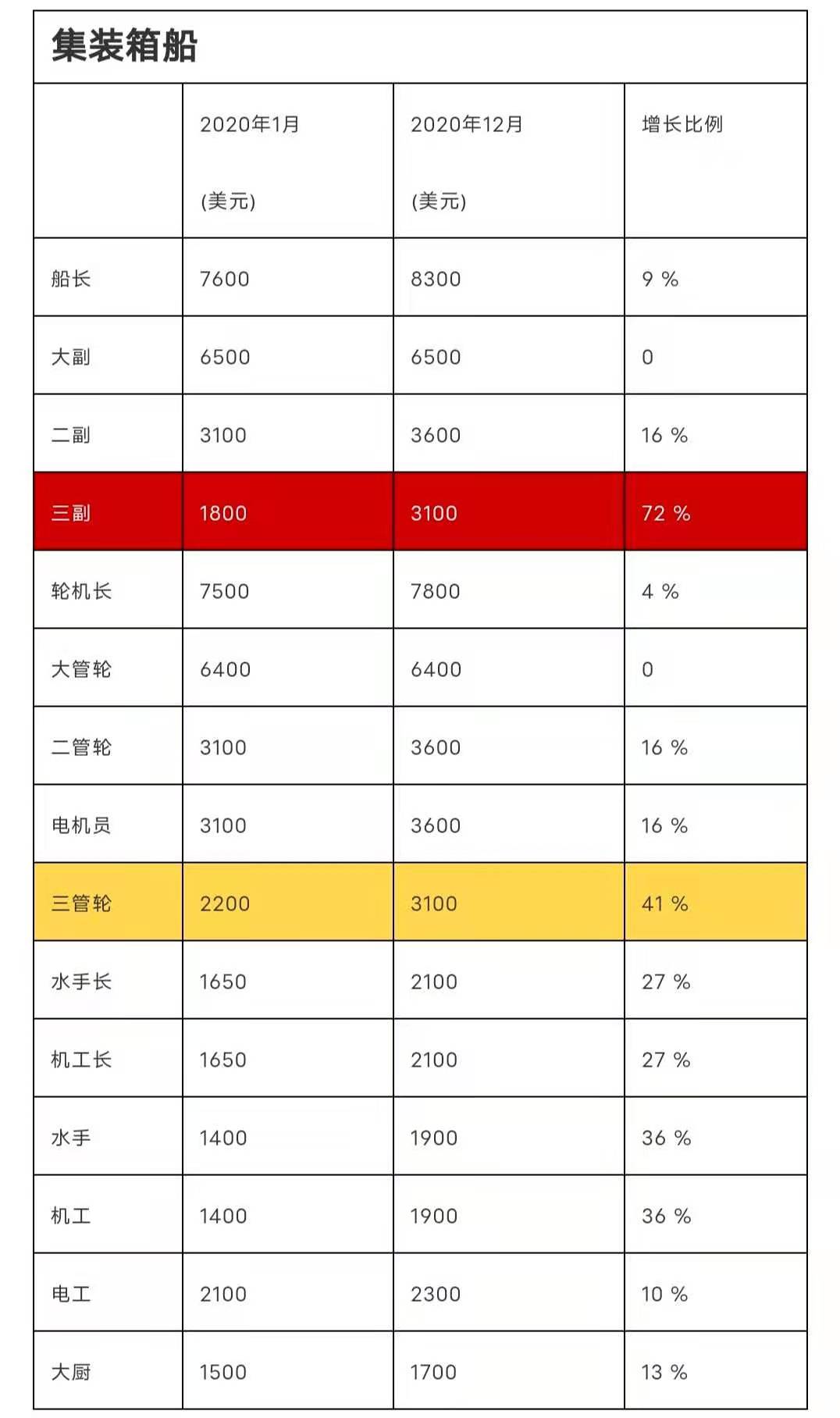 "立正！全體船員漲工資40% !" ... 為留住船員, 該國拼了