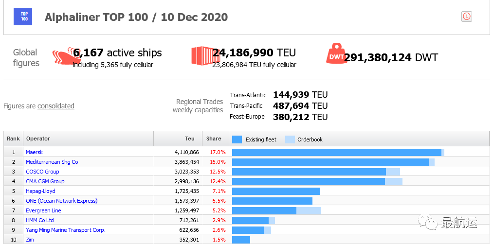DCSA搶占發(fā)布未來海運電子提單標(biāo)準(zhǔn)，十大船司獨缺中遠海運，你怎么看？