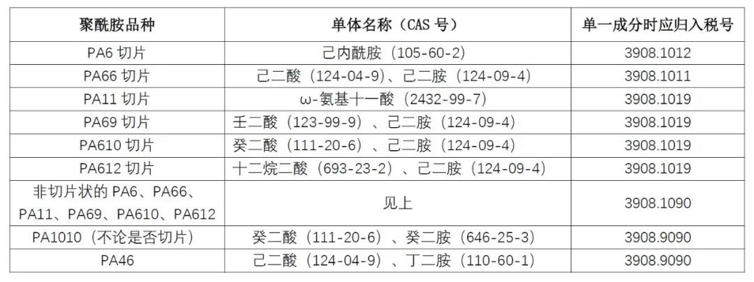 解讀 | 一篇搞懂尼龍進(jìn)口的那些事兒