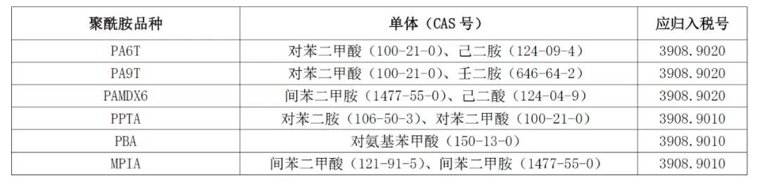 解讀 | 一篇搞懂尼龍進(jìn)口的那些事兒