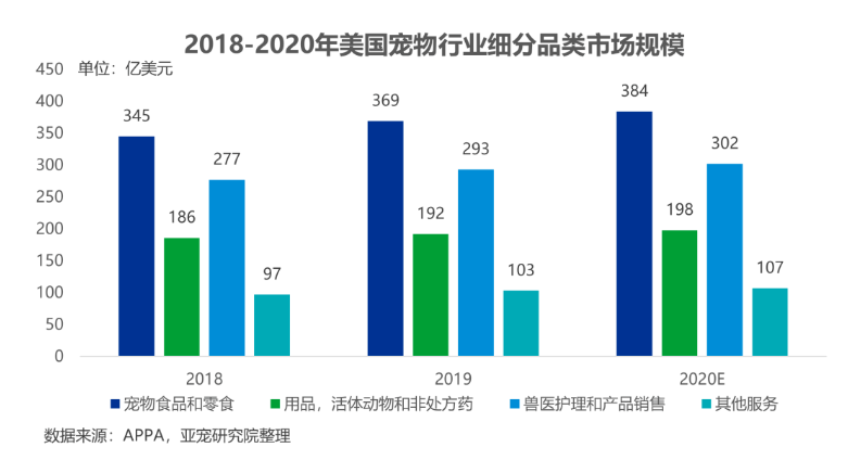 電商寵物類成新紅海！美國人今年寵物花費達990億美元！寵物食品占大頭！