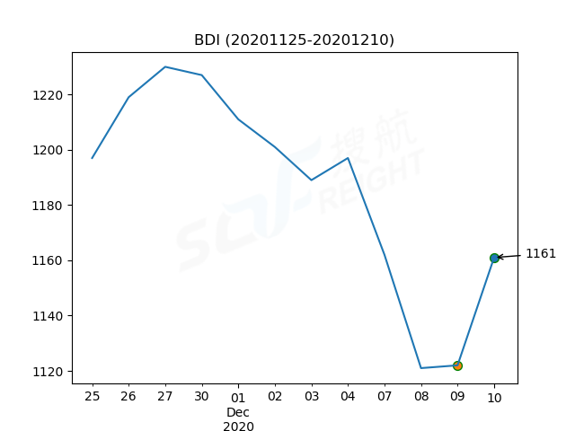 2020年12月10日BDI指數(shù)報1161點，較前一交易日上漲39點