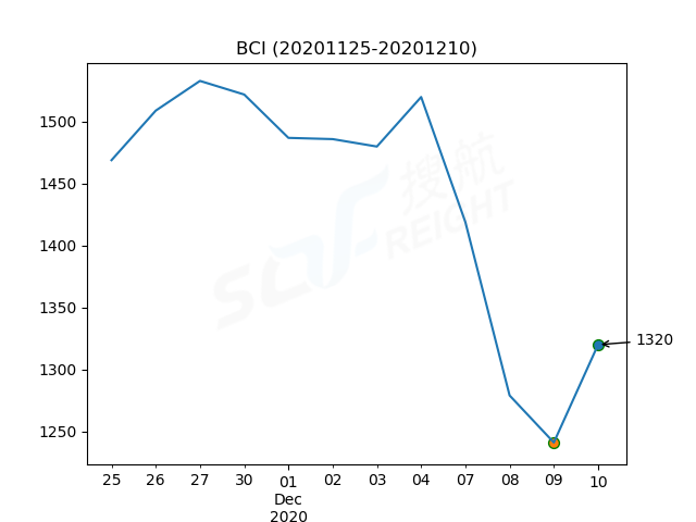 2020年12月10日BDI指數(shù)報1161點，較前一交易日上漲39點