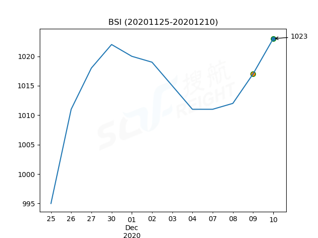 2020年12月10日BDI指數(shù)報1161點，較前一交易日上漲39點
