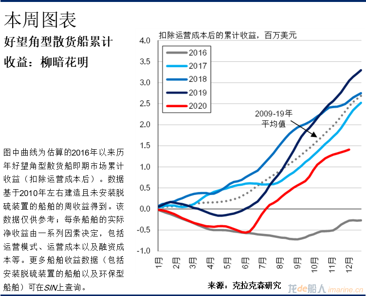 克拉克森研究：好望角型散貨船運(yùn)費(fèi)市場-從披荊斬棘到乘風(fēng)破浪？