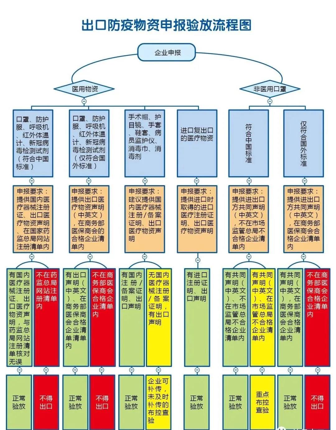 海關(guān)對紅外測溫儀等14種醫(yī)療物資，不再實施出口商品檢驗