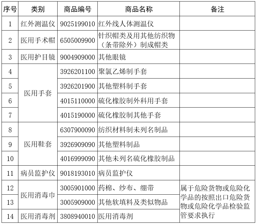 解讀 | 部分醫(yī)療物資不再實(shí)施出口商品檢驗(yàn)