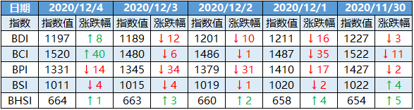 干散貨船舶市場周報(bào) | 2020年第49周