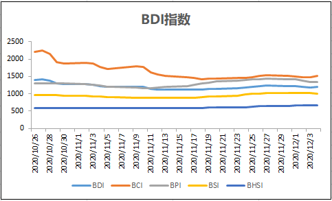 干散貨船舶市場周報(bào) | 2020年第49周