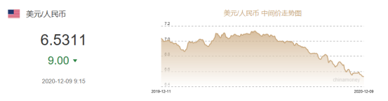 瘋漲7000點(diǎn)！離岸人民幣逼近6.50，結(jié)10萬美元“損失7萬元”！匯率運(yùn)價(jià)雙重夾擊，外貿(mào)人接不接單都是虧！