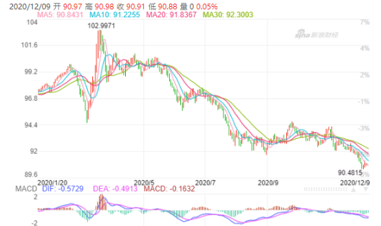 瘋漲7000點(diǎn)！離岸人民幣逼近6.50，結(jié)10萬美元“損失7萬元”！匯率運(yùn)價(jià)雙重夾擊，外貿(mào)人接不接單都是虧！