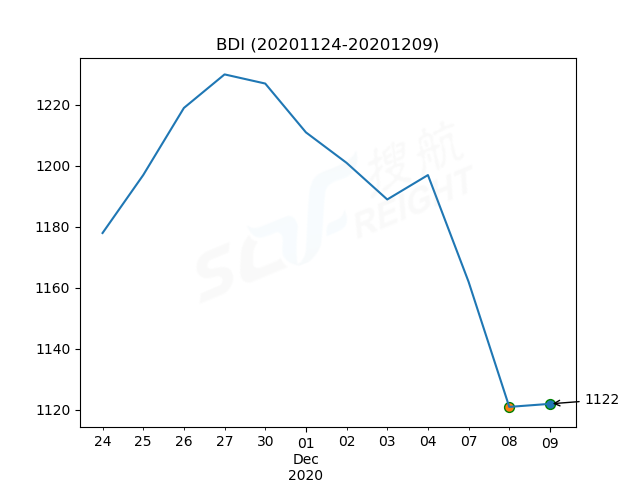 2020年12月9日BDI指數(shù)報(bào)1122點(diǎn)，較前一交易日上漲1點(diǎn)