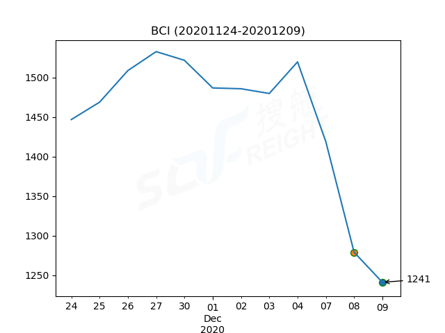 2020年12月9日BDI指數(shù)報(bào)1122點(diǎn)，較前一交易日上漲1點(diǎn)