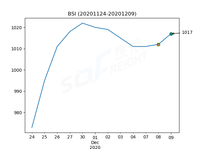2020年12月9日BDI指數(shù)報(bào)1122點(diǎn)，較前一交易日上漲1點(diǎn)