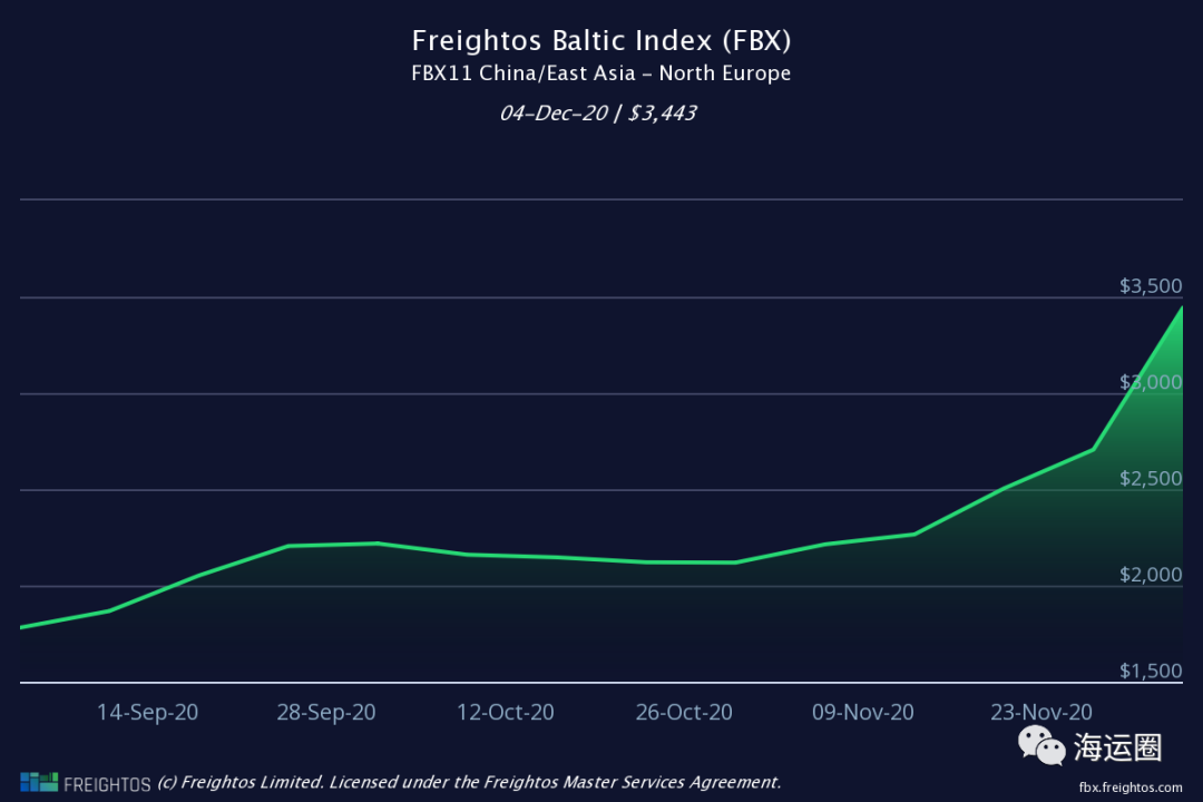 最新！ONE APUS抵達(dá)神戶(hù)，達(dá)飛停接歐線(xiàn)三周