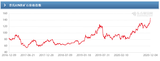 鐵礦石漲瘋了！逼近千元關(guān)口