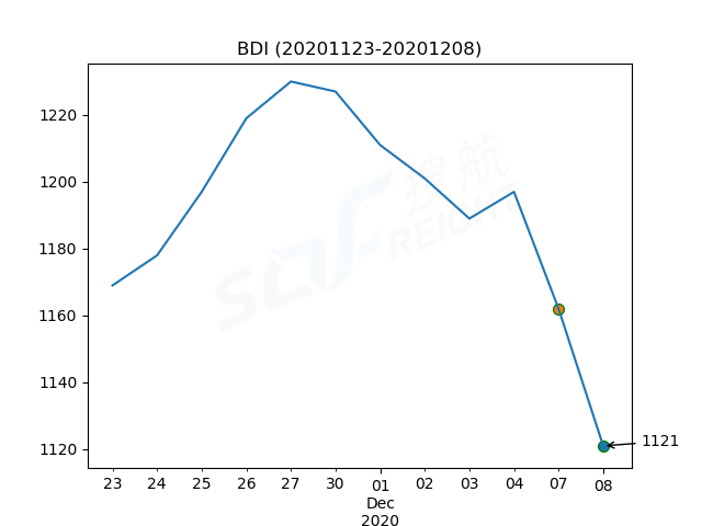 2020年12月8日BDI指數(shù)報(bào)1121點(diǎn)，較前一交易日下跌41點(diǎn)