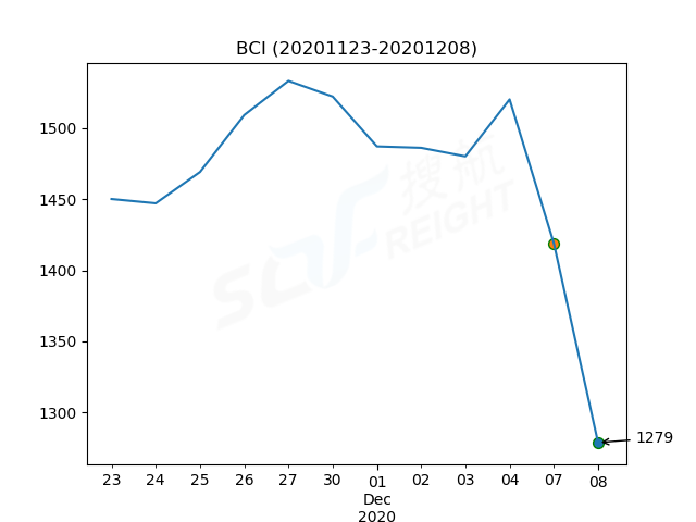 2020年12月8日BDI指數(shù)報(bào)1121點(diǎn)，較前一交易日下跌41點(diǎn)