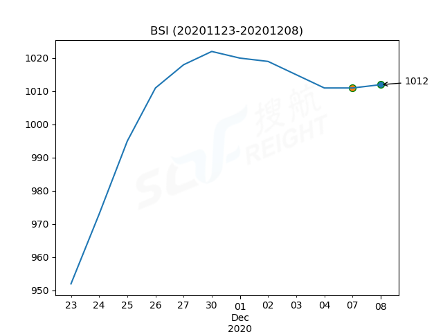 2020年12月8日BDI指數(shù)報(bào)1121點(diǎn)，較前一交易日下跌41點(diǎn)