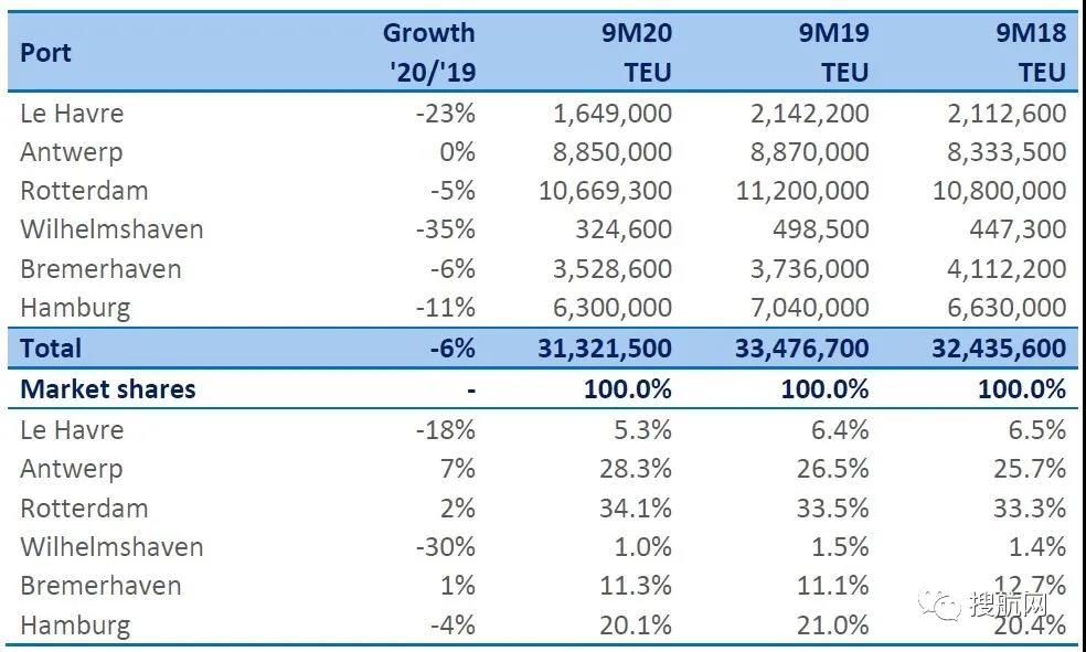 受疫情影響，除這個(gè)港口外，歐洲各港口貨運(yùn)量總體皆暴跌