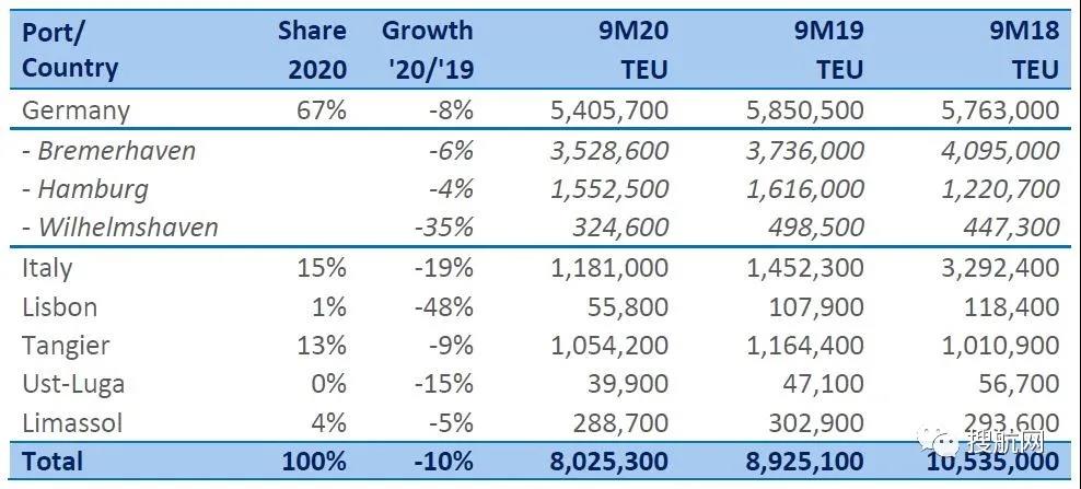 受疫情影響，除這個(gè)港口外，歐洲各港口貨運(yùn)量總體皆暴跌