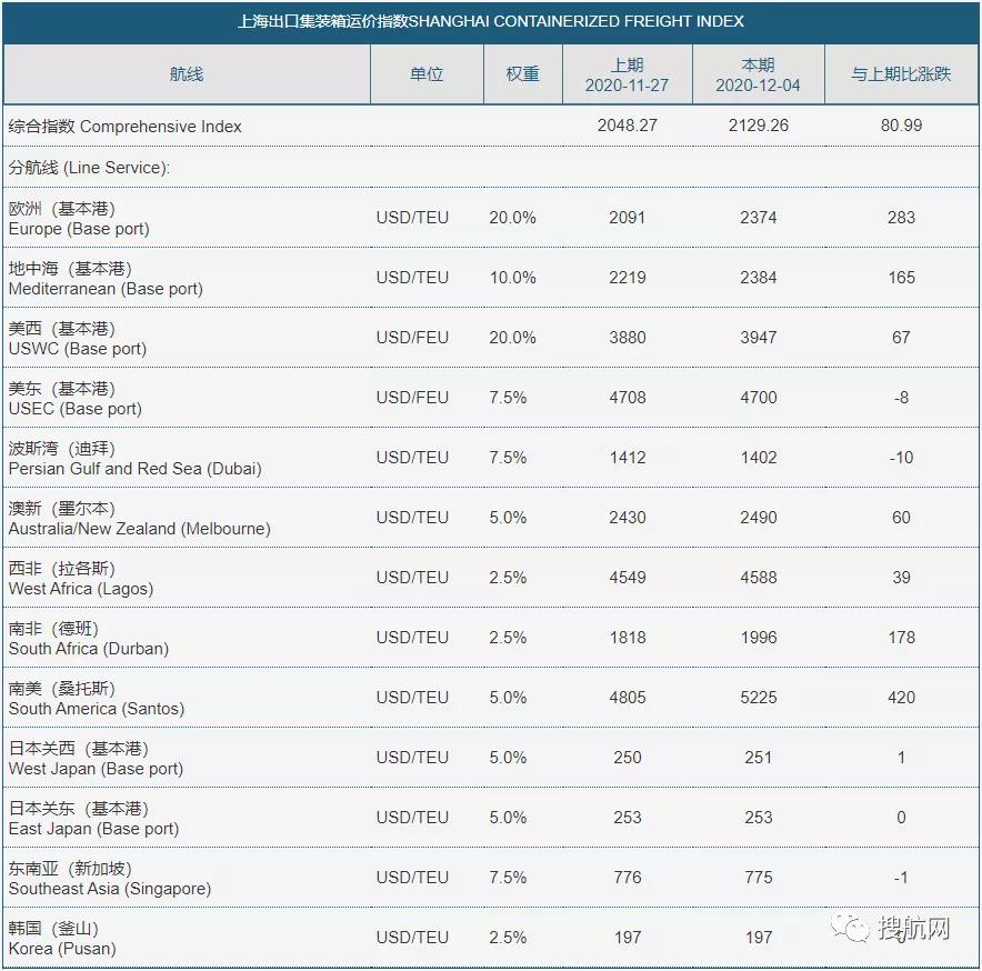 集卡司機(jī)“搶箱”上熱門(mén)！暫停訂艙、運(yùn)費(fèi)繼續(xù)飆升，分析機(jī)構(gòu)：農(nóng)歷新年集運(yùn)旺季或?qū)⒔Y(jié)束