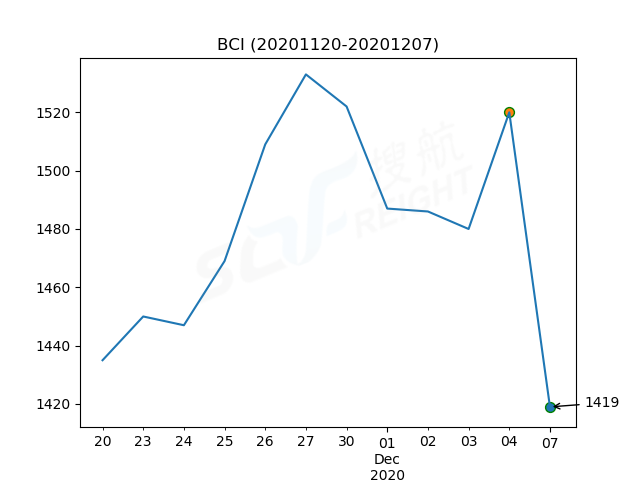 2020年12月7日BDI指數(shù)報(bào)1162點(diǎn)，較前一交易日下跌35點(diǎn)