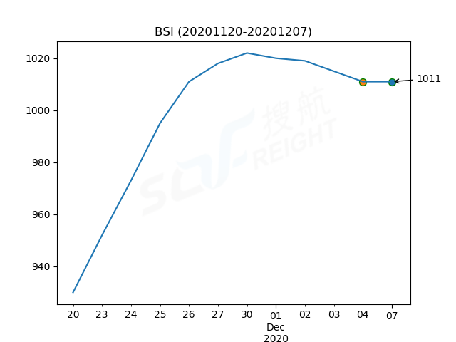 2020年12月7日BDI指數(shù)報(bào)1162點(diǎn)，較前一交易日下跌35點(diǎn)
