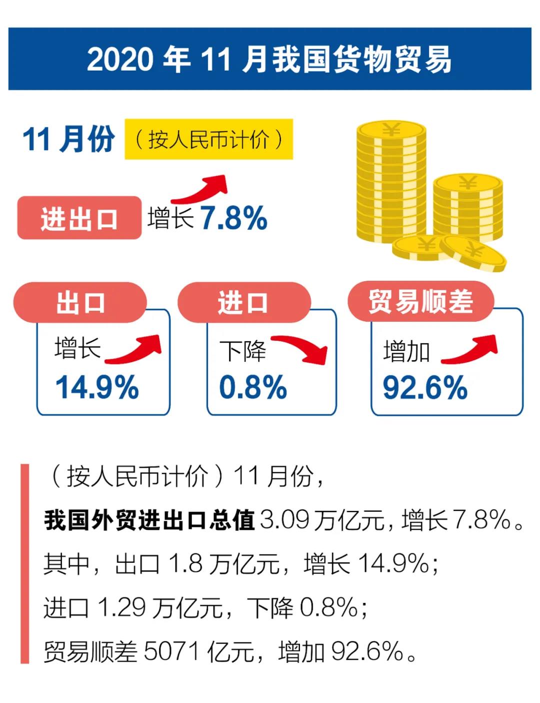 一圖看懂前11個(gè)月我國(guó)進(jìn)出口