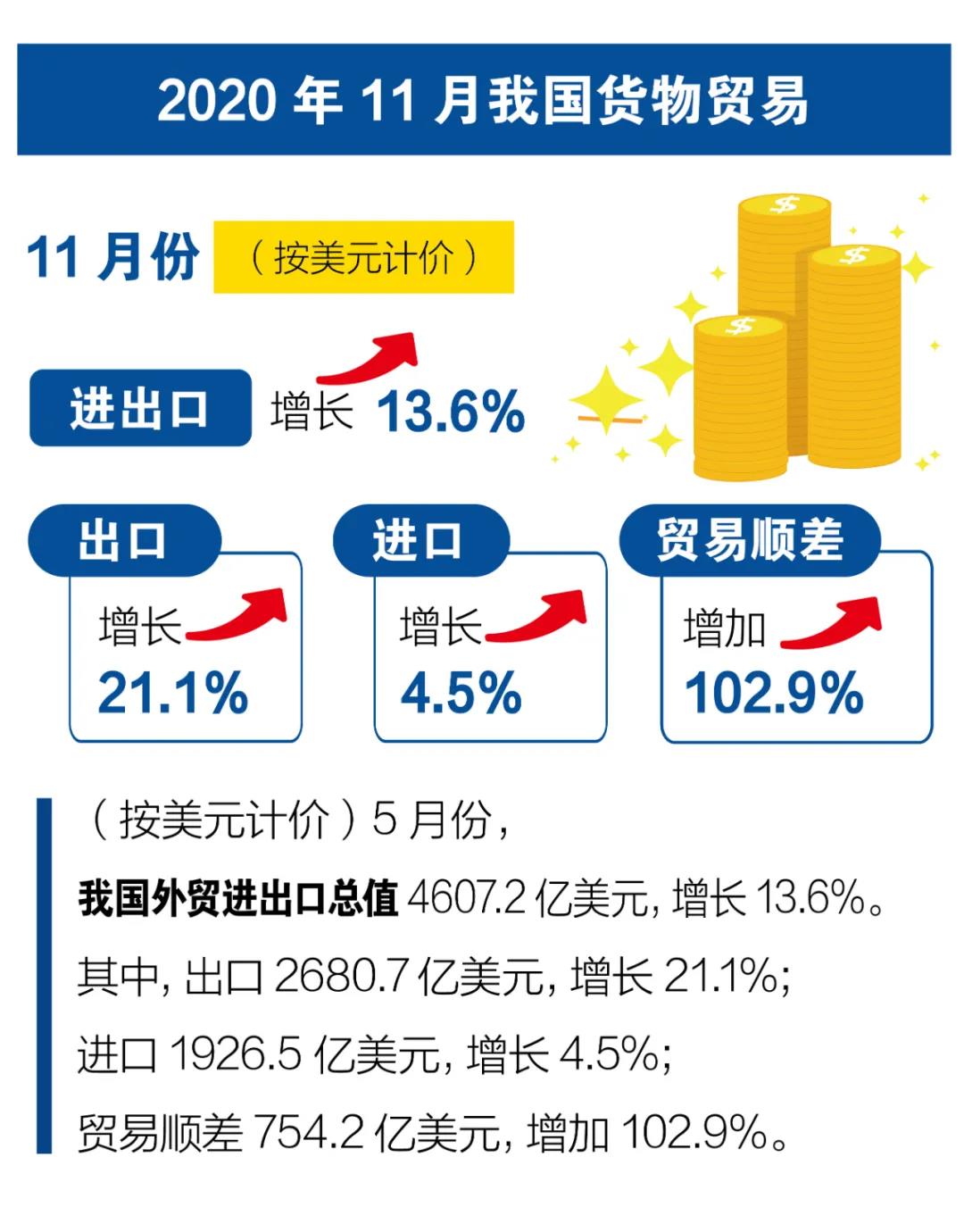 一圖看懂前11個(gè)月我國(guó)進(jìn)出口