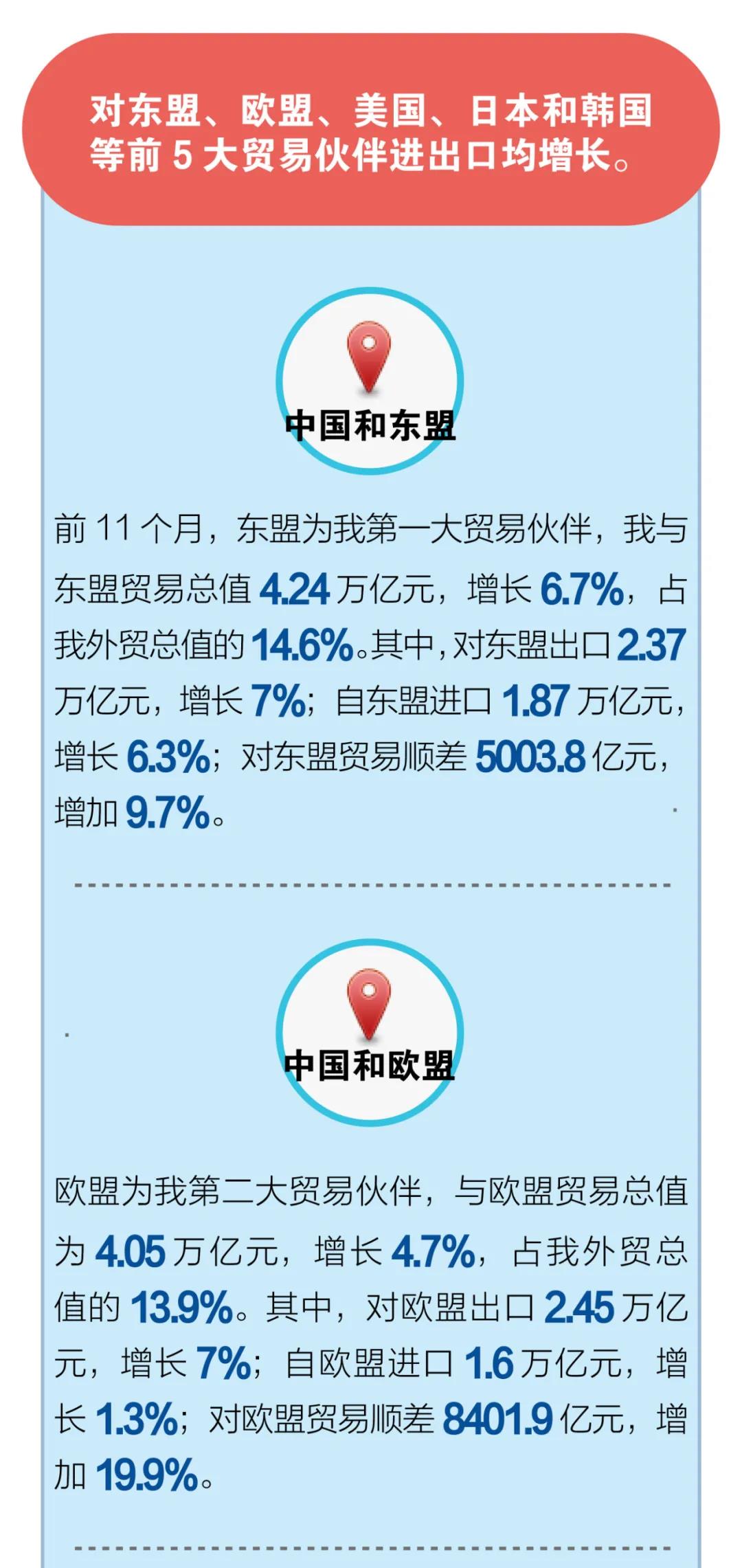 一圖看懂前11個(gè)月我國(guó)進(jìn)出口