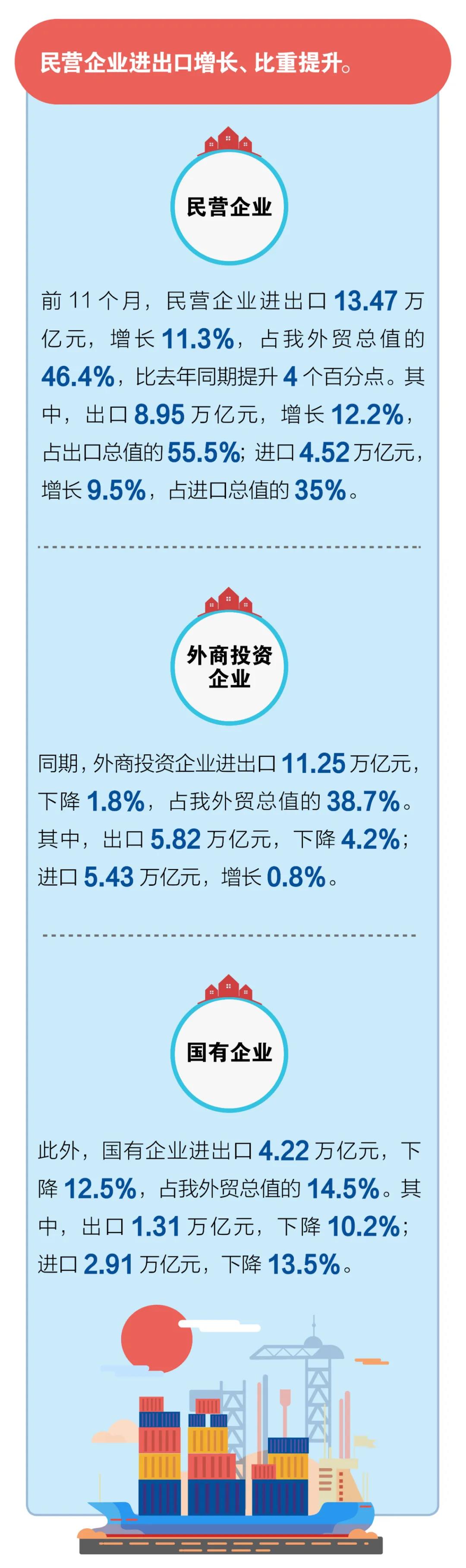 一圖看懂前11個(gè)月我國(guó)進(jìn)出口