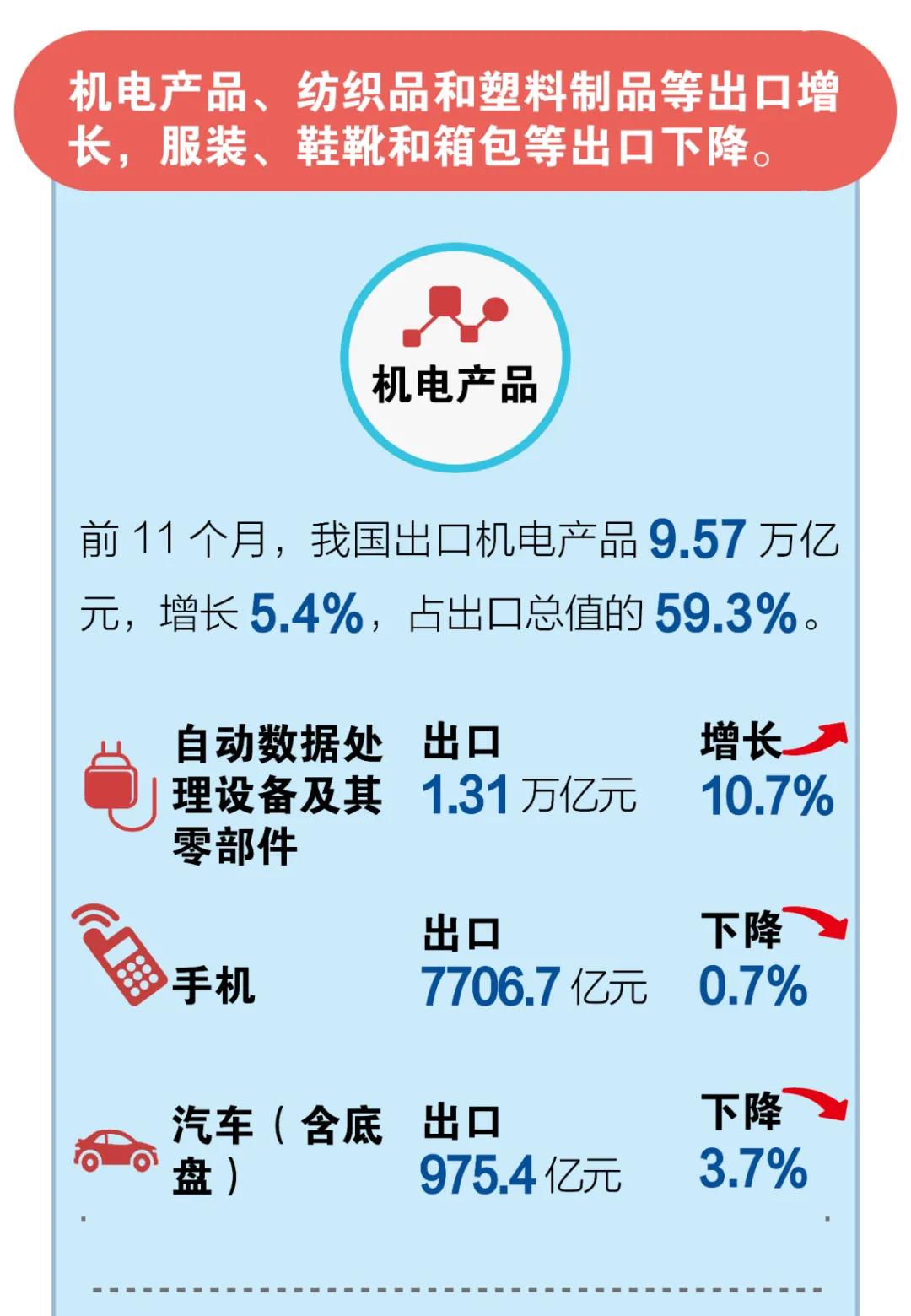 一圖看懂前11個(gè)月我國(guó)進(jìn)出口