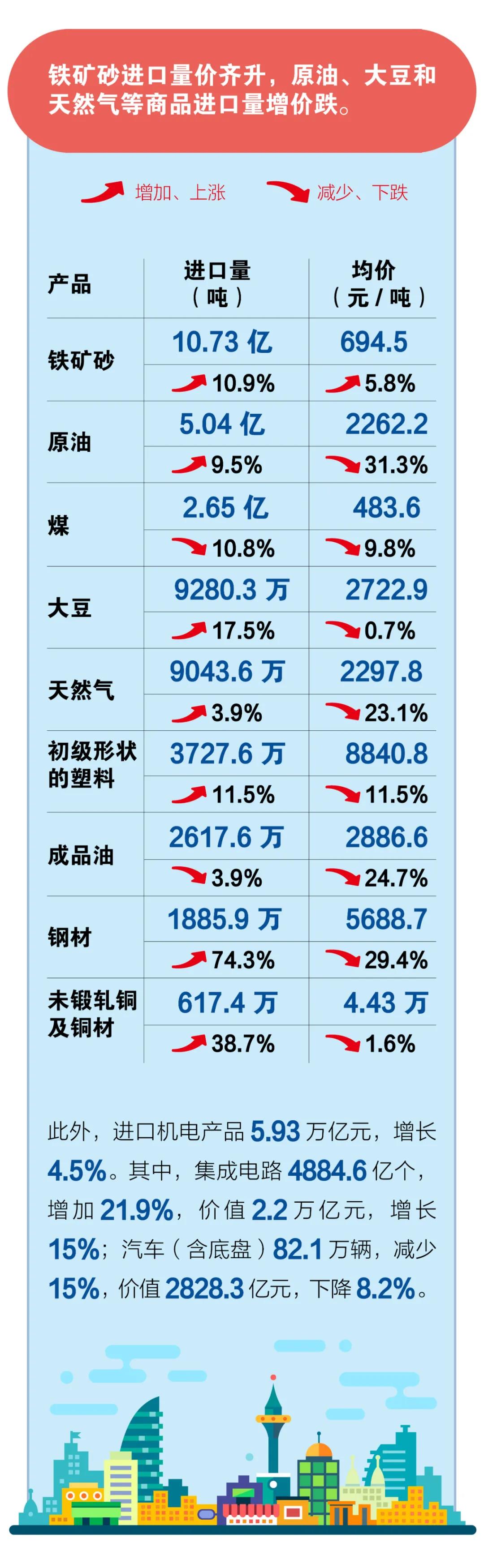 一圖看懂前11個(gè)月我國(guó)進(jìn)出口