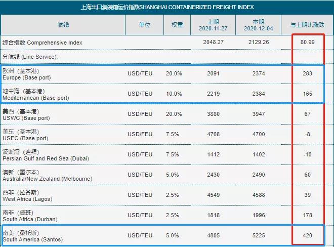 歐地運價飆升后將繼續(xù)上漲，船公司繼續(xù)薅羊毛！美西大擁堵，長灘港20艘船排隊等待卸貨