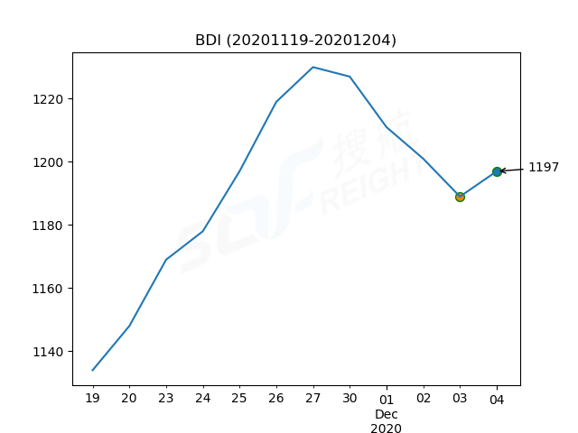 2020年12月4日BDI指數(shù)報1197點，較前一交易日上漲8點