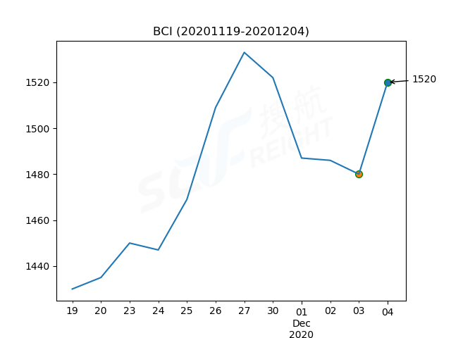 2020年12月4日BDI指數(shù)報1197點，較前一交易日上漲8點
