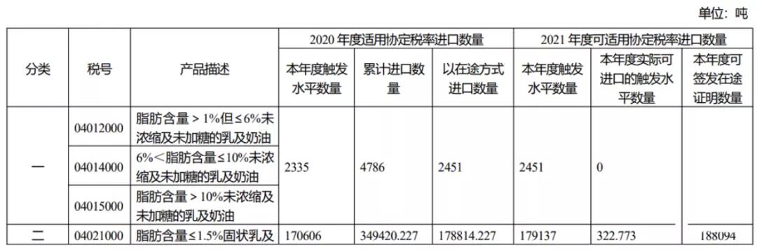 注意！2021年從該國進口這3項產(chǎn)品，不再享受協(xié)定稅率優(yōu)惠！