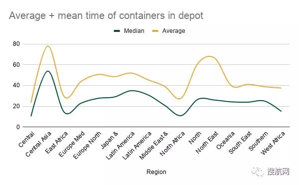 空箱在倉庫停留時間超45天，搶破頭也搶不到的空箱都去哪兒了？