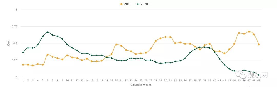 空箱在倉庫停留時間超45天，搶破頭也搶不到的空箱都去哪兒了？