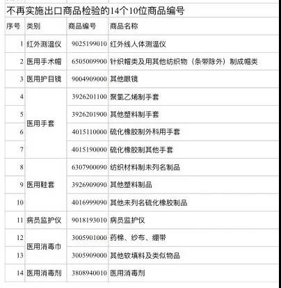 關(guān)于部分醫(yī)療物資不再實施出口商品檢驗的公告