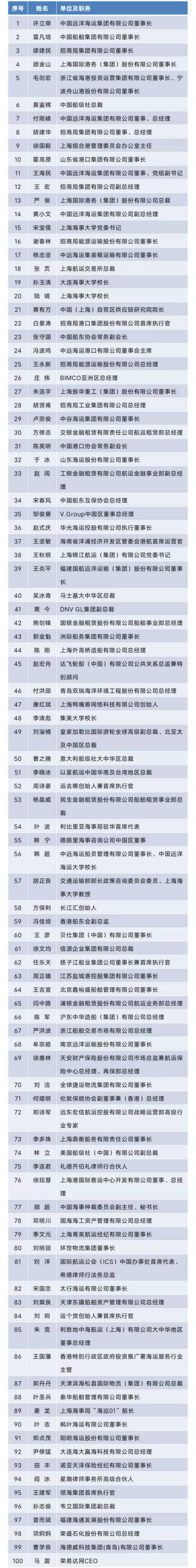 2020年度“最受航運(yùn)界關(guān)注的100位中國(guó)人”榜單正式發(fā)布