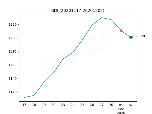2020年12月2日BDI指數(shù)報(bào)1201點(diǎn)，較前一交易日下跌10點(diǎn)